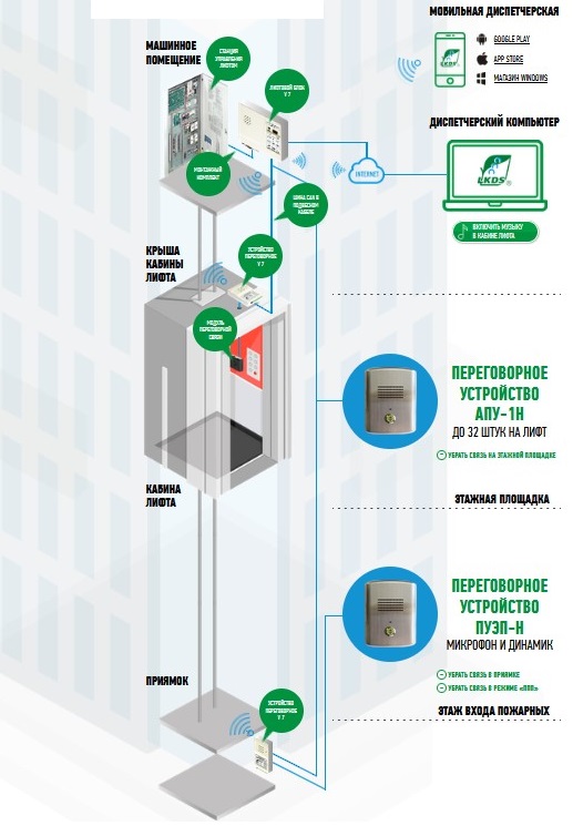 Системы диспетчерского контроля лифтов. Обь диспетчеризация лифтов. Диспетчерский комплекс Обь лифтовой блок 7.2 расключение. Технические условия на диспетчеризацию лифтов. Лифтовая диспетчеризация Обь скин.